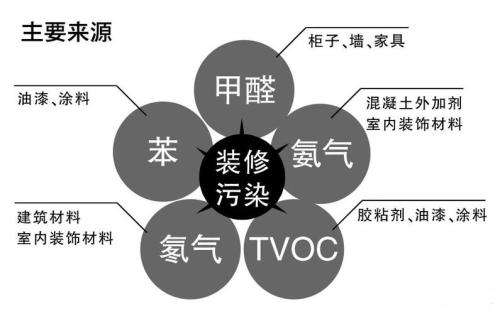 室內(nèi)主要污染來源