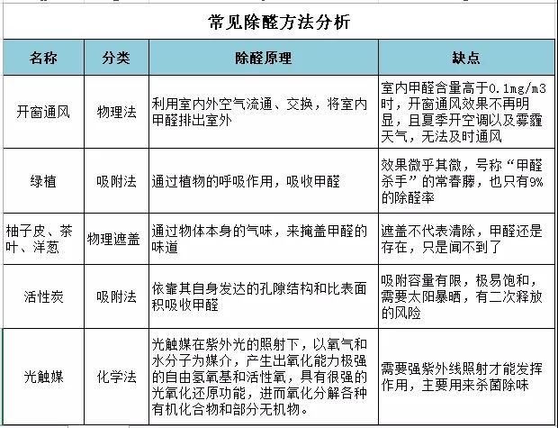 常見除甲醛方法