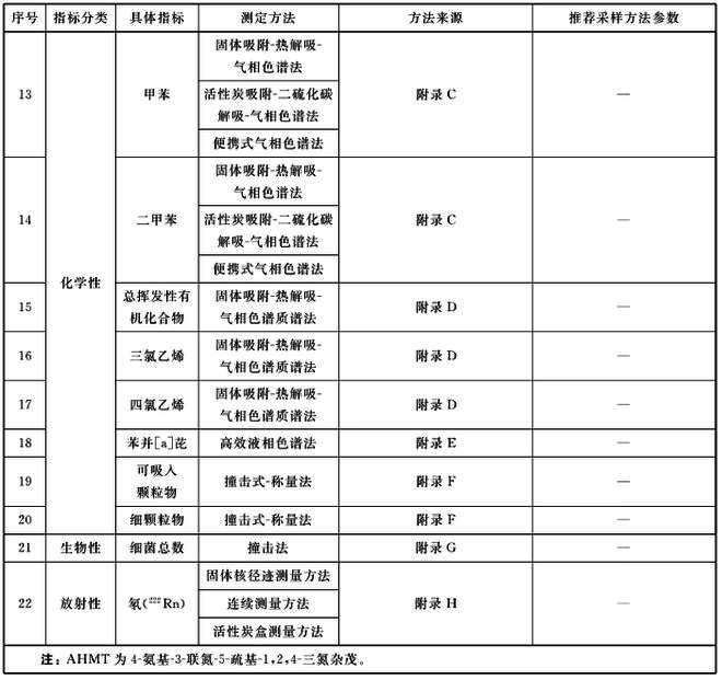 GBT18883-2022室內(nèi)空氣治理標準明細